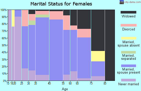Richfield marital status for females