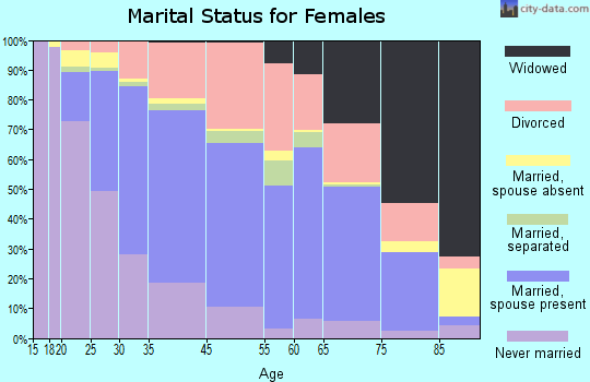 Campbell marital status for females