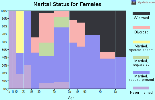 Richmond marital status for females