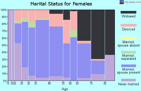 Richwood marital status for females