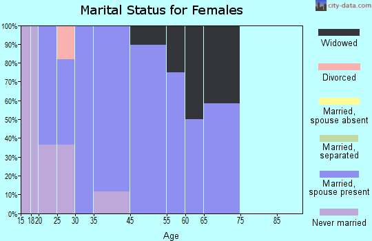 Ridgeway marital status for females