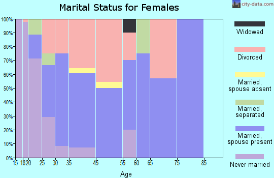 Rio Grande marital status for females