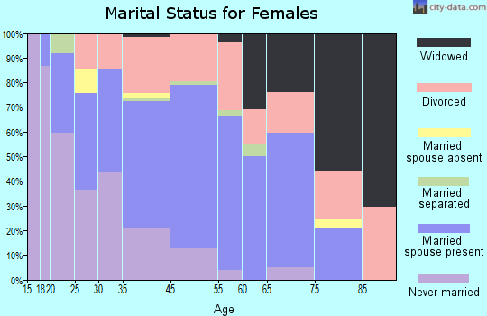 Ripley marital status for females