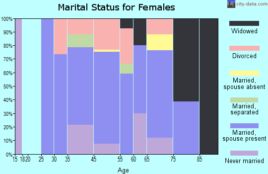 Riverlea marital status for females