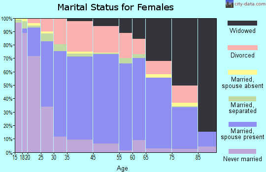 Riverside marital status for females