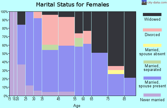 Geraldine marital status for females