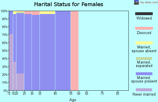 Camp Pendleton North marital status for females