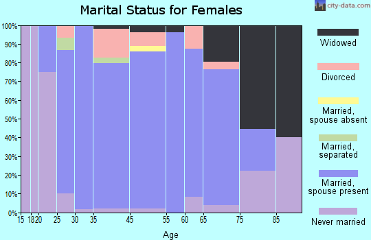 Roaming Shores marital status for females