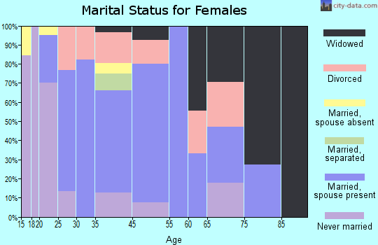 Rock Creek marital status for females