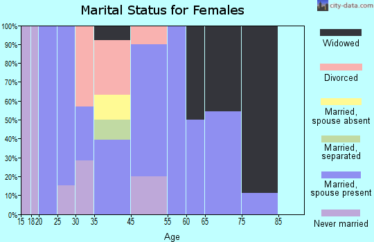 Rocky Ridge marital status for females