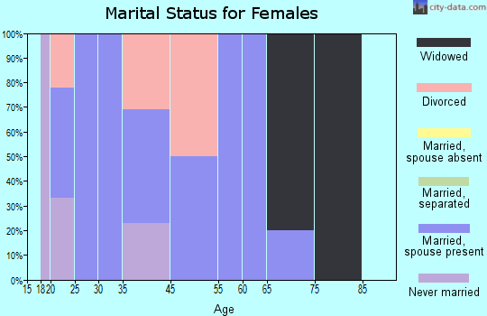 Rome marital status for females