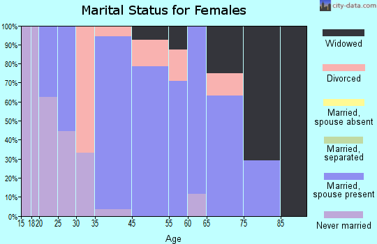 Rosemount marital status for females