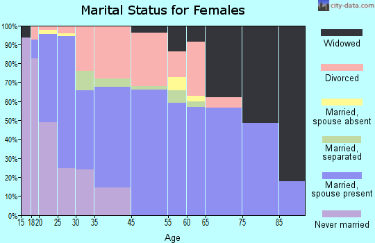 Roseville marital status for females