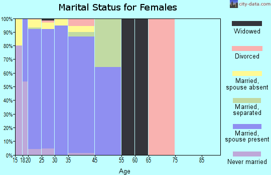 Camp Pendleton South marital status for females