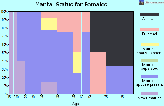 Rossburg marital status for females
