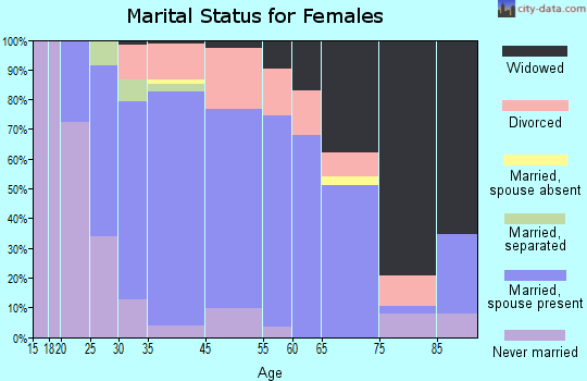 Rossford marital status for females