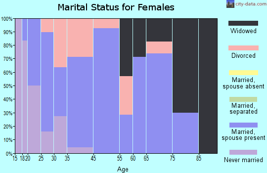 Rushsylvania marital status for females