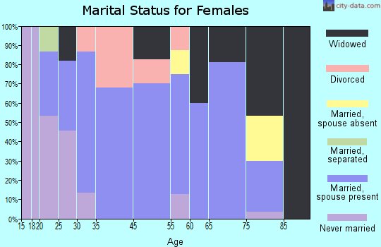 Russellville marital status for females