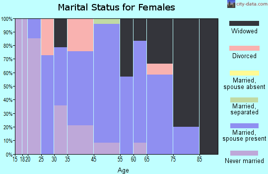 Rutland marital status for females