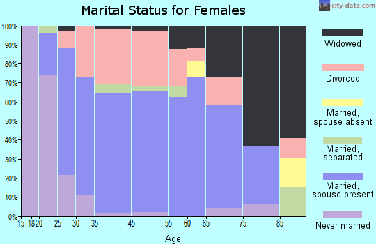 Sabina marital status for females
