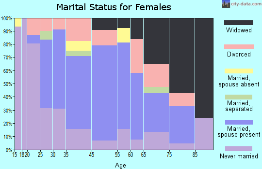 St. Bernard marital status for females