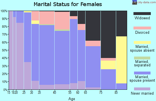 St. Clairsville marital status for females