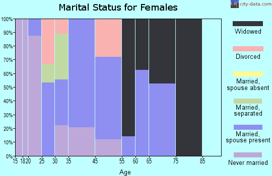 St. Louisville marital status for females