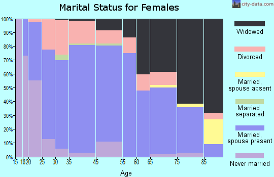 St. Marys marital status for females