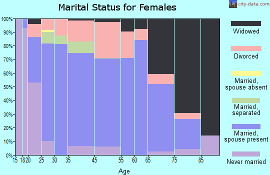 St. Paris marital status for females