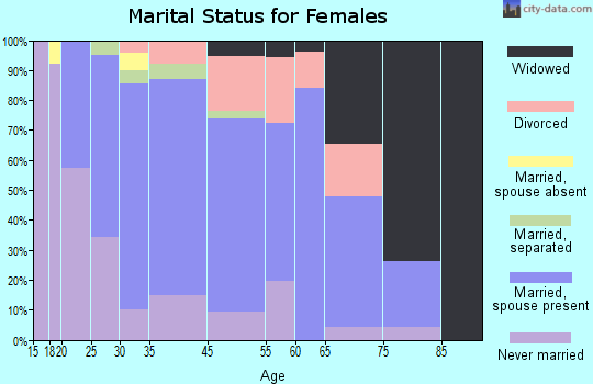 Salineville marital status for females