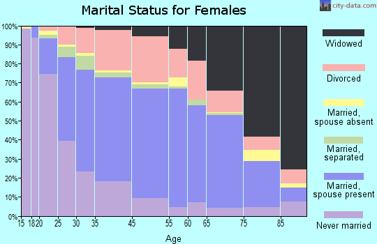 Sandusky marital status for females