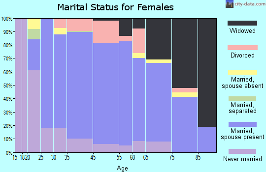 Sandusky South marital status for females
