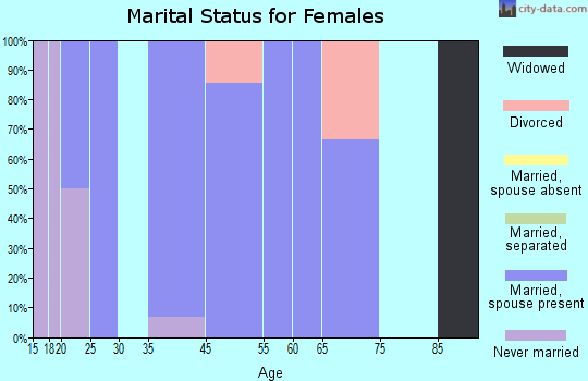 Sarahsville marital status for females