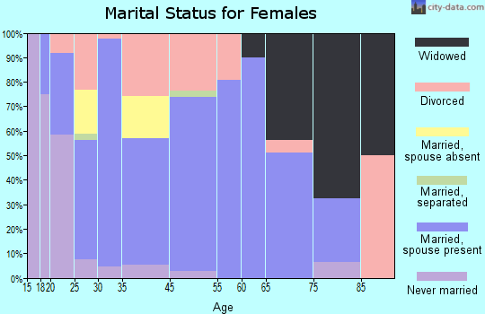 Sardinia marital status for females