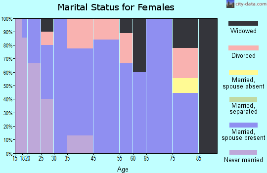 Savannah marital status for females