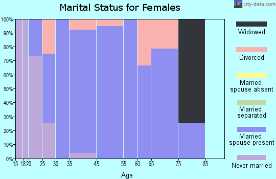 Scott marital status for females