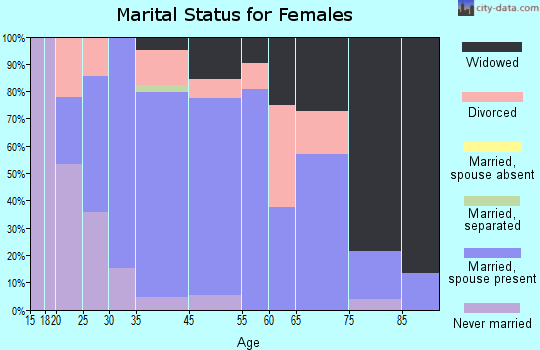 Seaman marital status for females