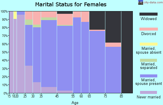Canyon Lake marital status for females