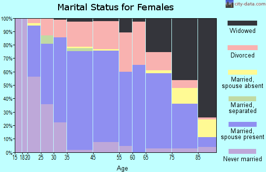Sebring marital status for females