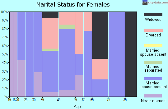 Senecaville marital status for females