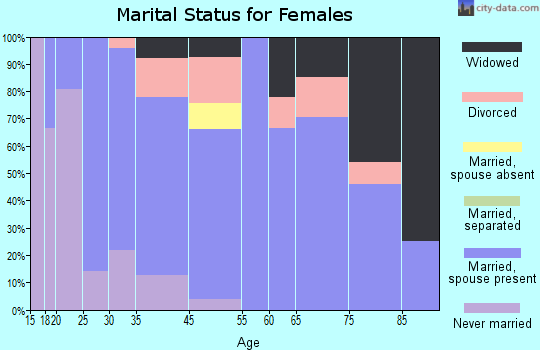 Seven Mile marital status for females