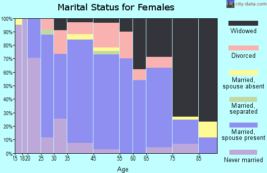 Shadyside marital status for females