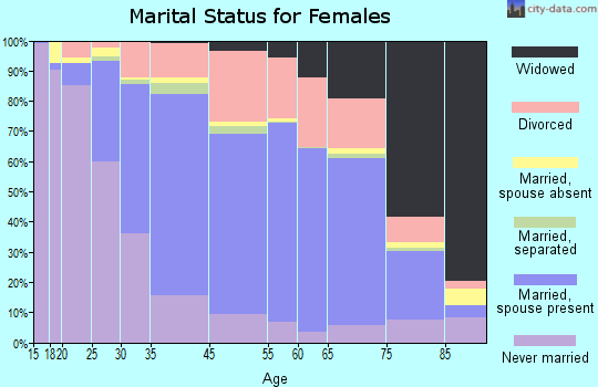 Shaker Heights marital status for females