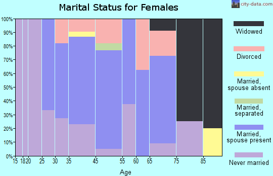 Shawnee Hills marital status for females