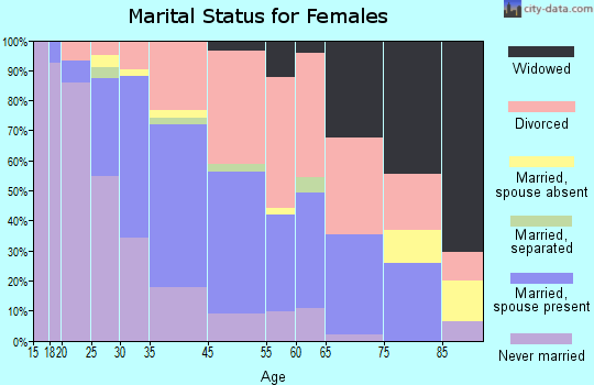 Capitola marital status for females