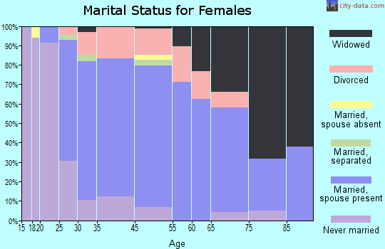 Sheffield Lake marital status for females
