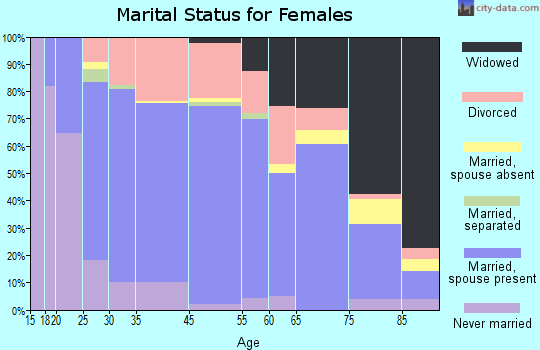Shelby marital status for females