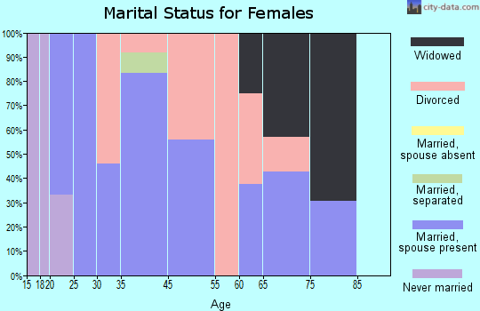 Sherrodsville marital status for females