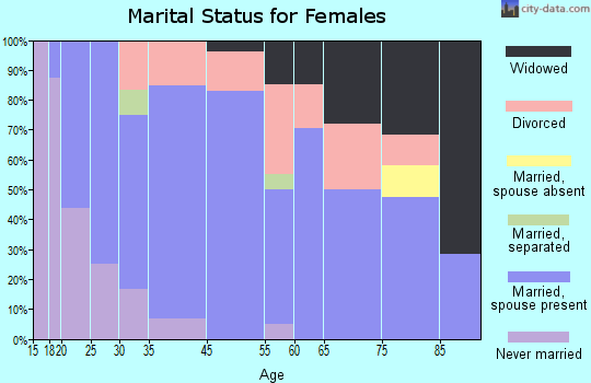Sherwood marital status for females