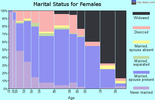 Sidney marital status for females